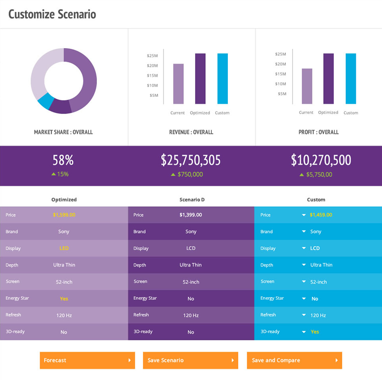 Examples of the dashboard components that were created